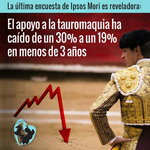 Nueva encuesta de Ipsos Mori revela fuerte caída en el apoyo de los españoles a la Tauromaquia